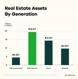 Boomers are sitting on nearly $19 trillion in real estate — here’s where they hold the most housing health